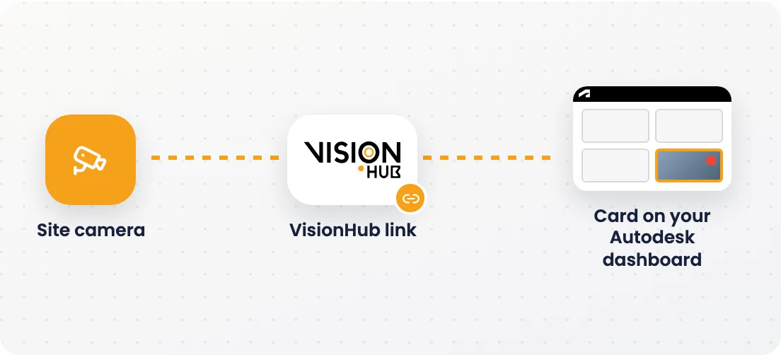 Diagram: site camera, VisionHub link and card on the Autodesk dashboard