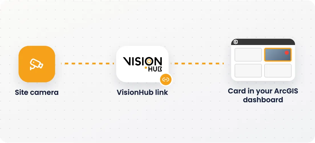 Diagram: site camera, VisionHub link and card in the ArcGIS dashboard