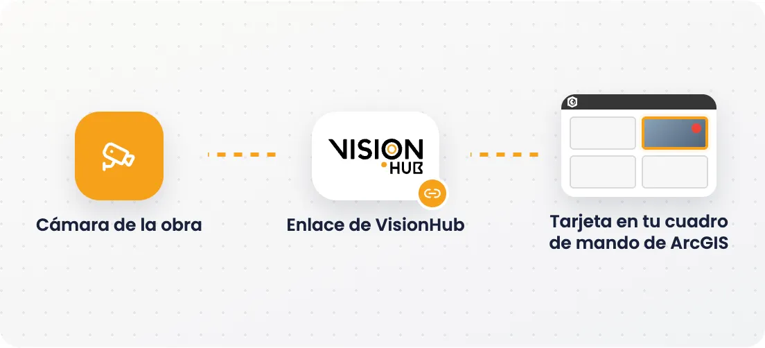 Esquema: cámara de la obra, enlace de VisionHub y tarjeta en el cuadro de mando de ArcGIS