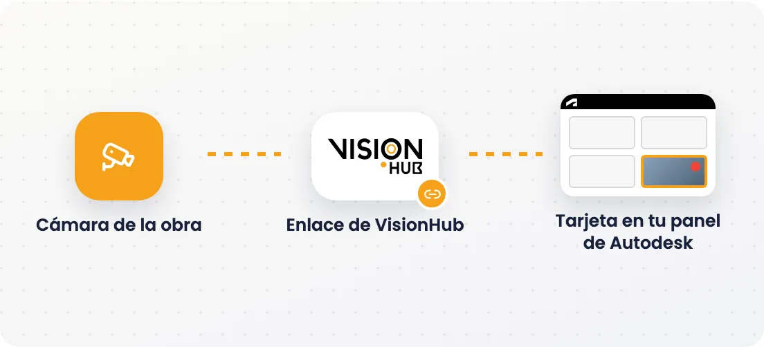 Esquema: cámara de la obra, enlace de VisionHub y tarjeta en el panel de Autodesk